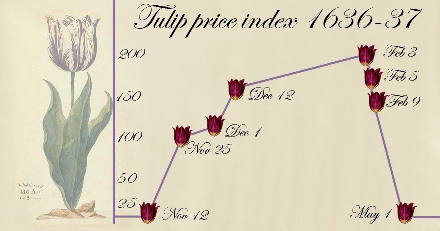 'Bong bóng hoa tulip' và lời nhắc nhở của lịch sử tài chính thế giới
